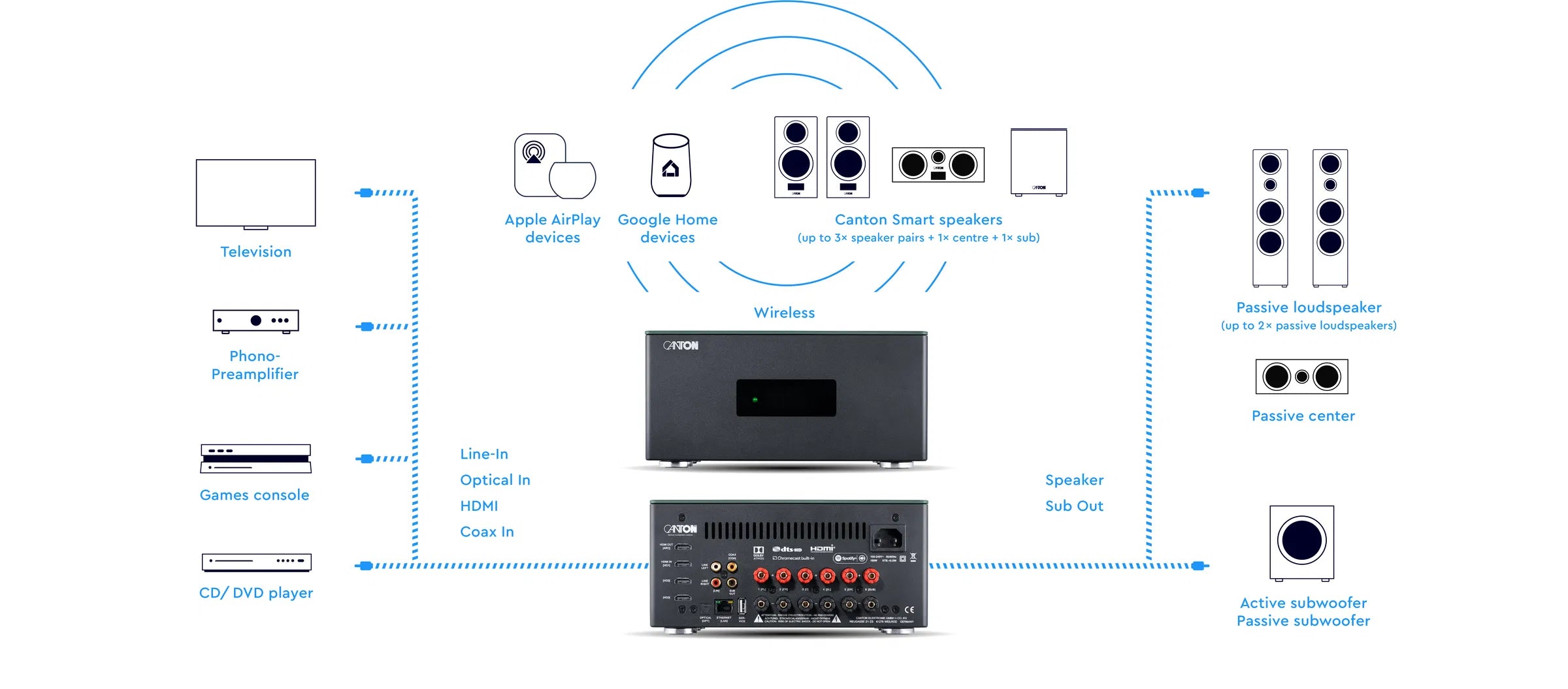 Canton Smart AMP connection guide